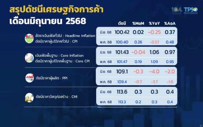 ราคาพลังงาน อาหารสด ลด ทำเงินเฟ้อเดือน มิ.ย.ติดลบ  0.25  %  ต่อเนื่อง  3 เดือน