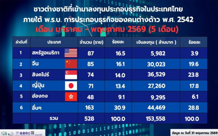 Data Center-AI-EV หนุนเงินลงทุนต่างชาติไทยทะลุ 1.53 แสนล้านบาท
